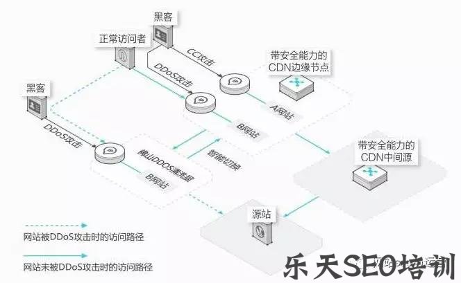 高粱SEO:seo优化网站遇到cc攻击怎么办?一招让cc攻击者徒劳无功