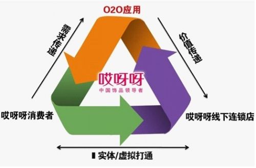 O2O营销模式流程图