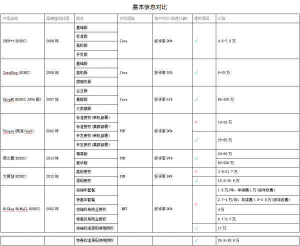 国内网上商城系统对比