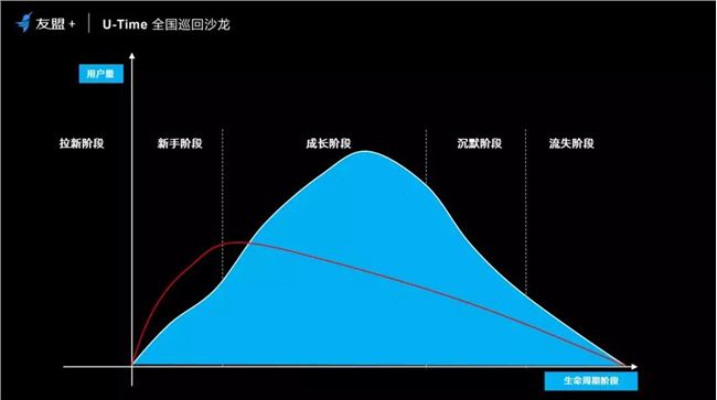 从拉新到沉默唤醒，你必须知道的5个用户增长策略